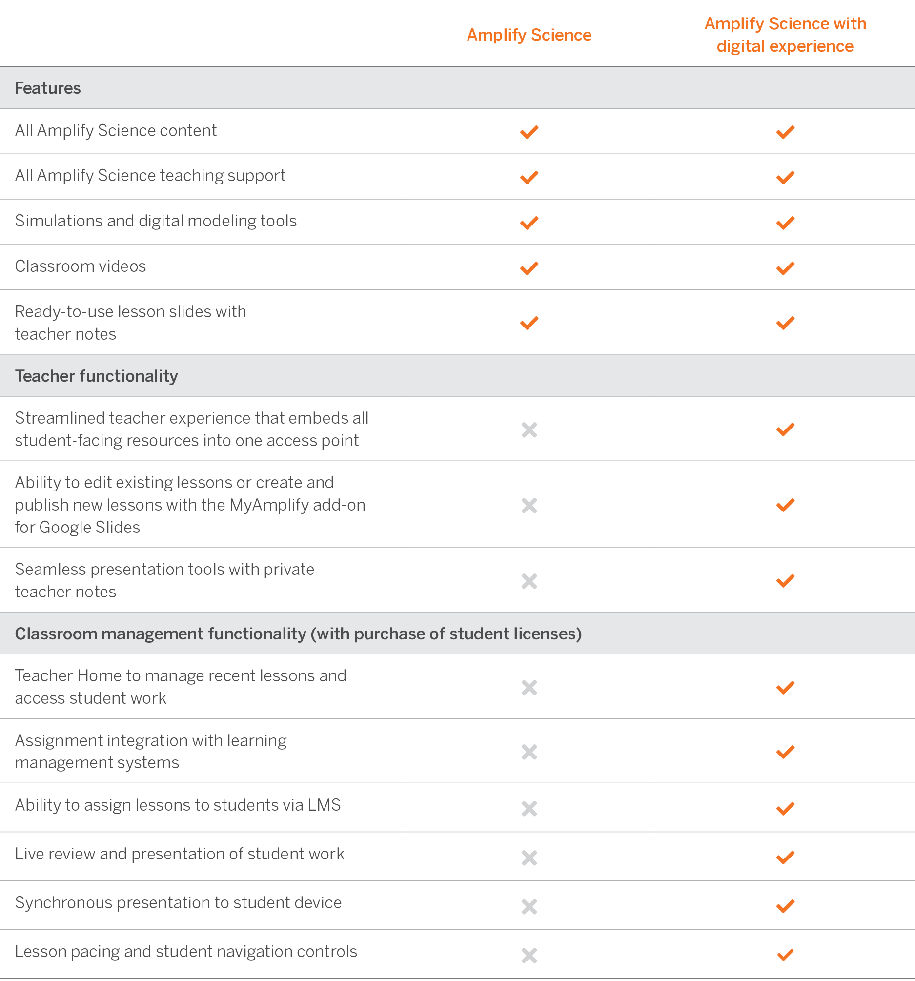 Amplify Science: Digital Components Guide (K–5)